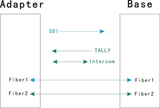 EFP بسيط لنظام الألياف البصرية مع نظام الاتصال الداخلي SDI Tally