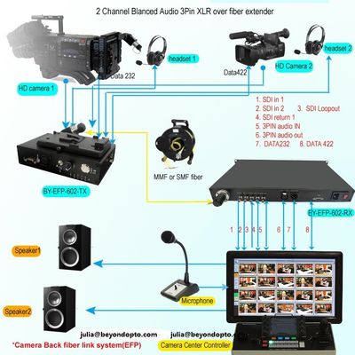 SDI Ethernet Tally Remote PGM audio Intercom عبر الألياف لنظام استوديو رابط مباشر
