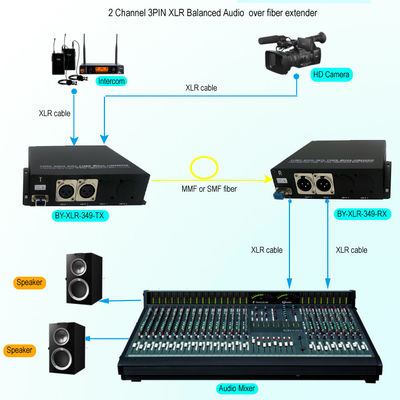 2 طريقة 3 Pin XLR متوازن الصوت التناظري عبر جهاز الإرسال والاستقبال موسع الألياف