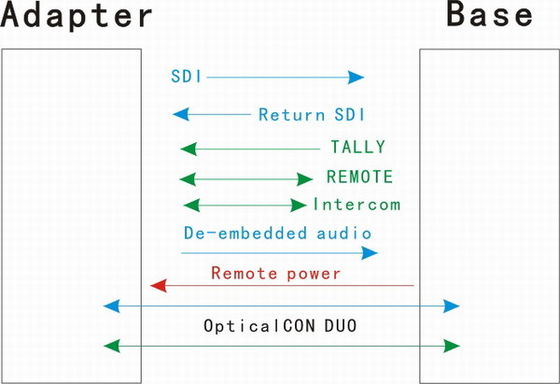 وحدة نظام كاميرا الألياف الضوئية المكونة من 4 قنوات للفيديو ENG و SNG و EFP و Datevideo Remote MCU-100 REVERSE
