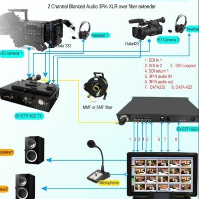 الكمون المنخفض ، جودة البث ، بعيد المدى 12G / 4K / 3G-SDI لتحويل الألياف