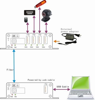 موسع USB من الألياف البصرية لنقل 4 منافذ لمسافات طويلة لطابعة الكاميرا