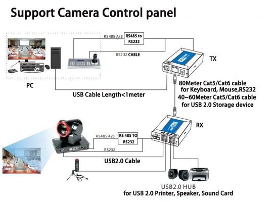 موسع 2 منفذ USB 2.0 فوق كابل Cat5 / Cat6
