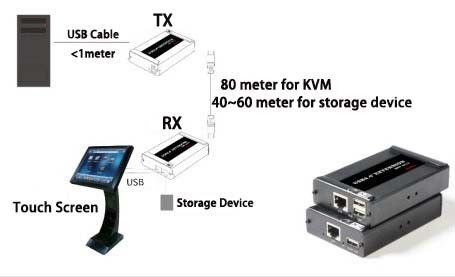 موسع 2 منفذ USB 2.0 فوق كابل Cat5 / Cat6