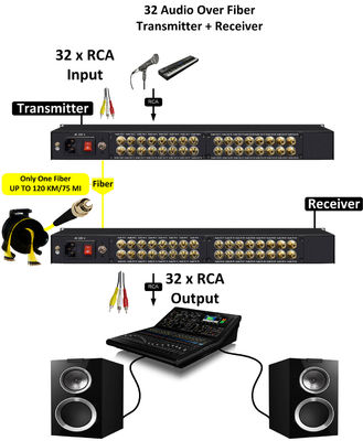 صوت RCA إلى الألياف